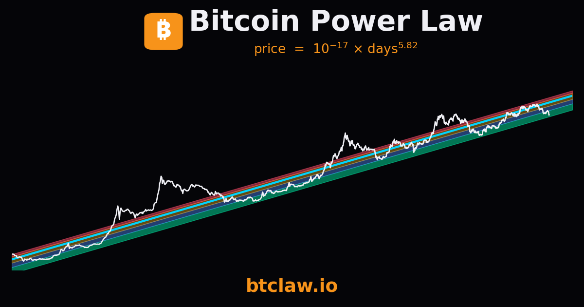 Bitcoin Power Law — Live Chart, Fair Value & Price Calculator